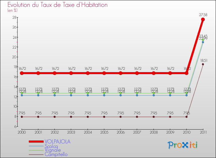 Evolution du taux de la taxe d'habitation pour VOLPAJOLA et les communes proches Comparaison des taux de la taxe d'habitation pour VOLPAJOLA et les communes voisines