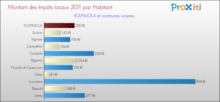 Montant des impôts locaux par Habitant pour VOLPAJOLA et les communes proches Comparaison des impôts locaux par habitant pour VOLPAJOLA et les communes voisines