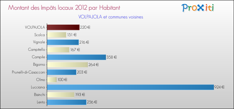 Montant des impôts locaux par Habitant pour VOLPAJOLA et les communes proches Comparaison des impôts locaux par habitant pour VOLPAJOLA et les communes voisines