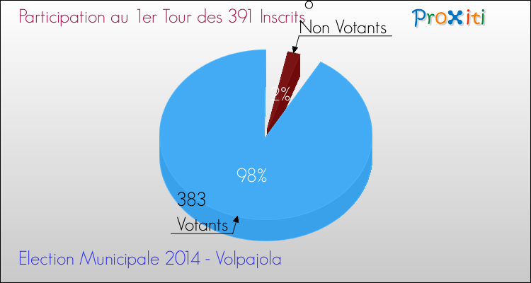 Participation au 1er Tour des Elections Municipales 2014 de la commune de Volpajola Elections Municipales 2014 - Participation au 1er Tour pour la commune de Volpajola