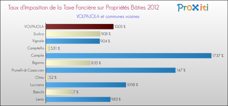 Taux d'imposition de la taxe foncière sur le bati 2012 pour VOLPAJOLA et les communes proches Comparaison des taux d'imposition de la taxe foncière sur le bati 2012 pour VOLPAJOLA et les communes voisines