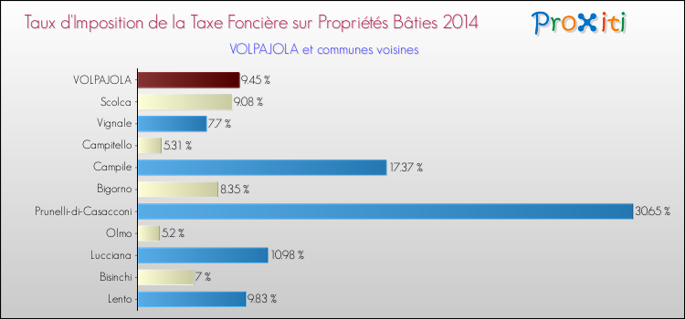 Taux d'imposition de la taxe foncière sur le bati 2014 pour VOLPAJOLA et les communes proches Comparaison des taux d'imposition de la taxe foncière sur le bati 2014 pour VOLPAJOLA et les communes voisines