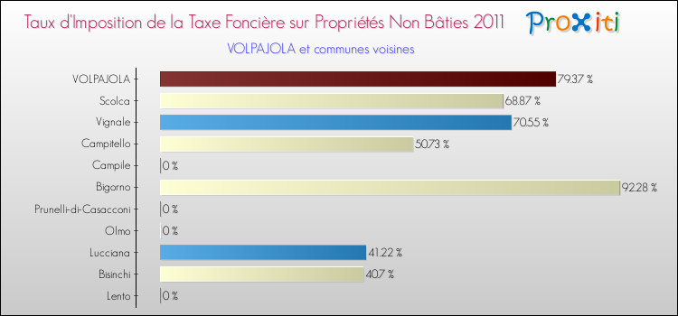 Taux d'imposition de la taxe foncière sur les immeubles et terrains non batis 2011 pour VOLPAJOLA et les communes proches Comparaison des taux d'imposition de la taxe foncière sur les immeubles et terrains non batis 2011 pour VOLPAJOLA et les communes voisines