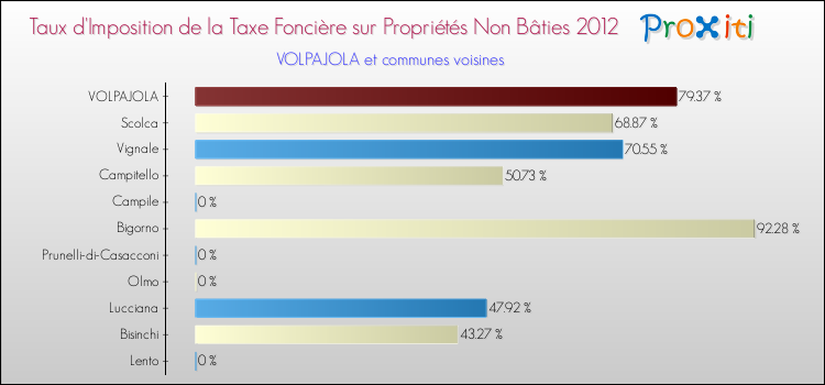 Taux d'imposition de la taxe foncière sur les immeubles et terrains non batis 2012 pour VOLPAJOLA et les communes proches Comparaison des taux d'imposition de la taxe foncière sur les immeubles et terrains non batis 2012 pour VOLPAJOLA et les communes voisines