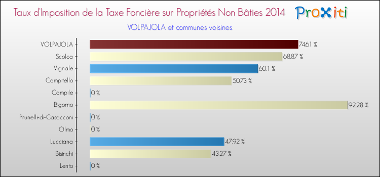 Taux d'imposition de la taxe foncière sur les immeubles et terrains non batis 2014 pour VOLPAJOLA et les communes proches Comparaison des taux d'imposition de la taxe foncière sur les immeubles et terrains non batis 2014 pour VOLPAJOLA et les communes voisines