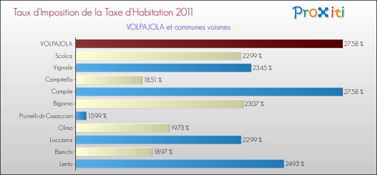 Taux d'imposition de la taxe d'habitation 2011 pour VOLPAJOLA et les communes proches Comparaison des taux d'imposition de la taxe d'habitation 2011 pour VOLPAJOLA et les communes voisines