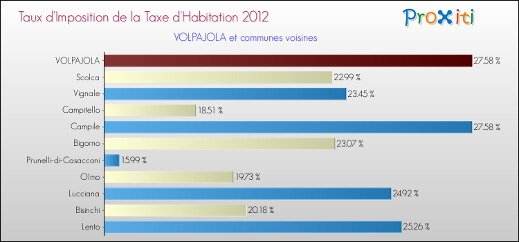 Taux d'imposition de la taxe d'habitation 2012 pour VOLPAJOLA et les communes proches Comparaison des taux d'imposition de la taxe d'habitation 2012 pour VOLPAJOLA et les communes voisines