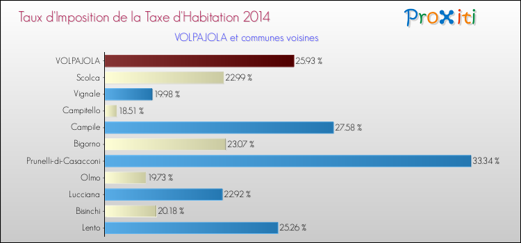 Taux d'imposition de la taxe d'habitation 2014 pour VOLPAJOLA et les communes proches Comparaison des taux d'imposition de la taxe d'habitation 2014 pour VOLPAJOLA et les communes voisines