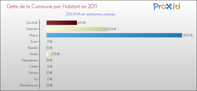 Dette par habitant de la commune en 2011 pour ZALANA et les communes proches Comparaison de la dette par habitant de la commune en 2011 pour ZALANA et les communes voisines