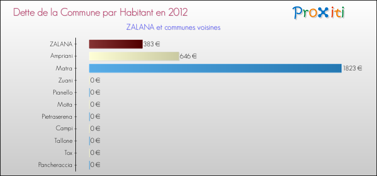 Dette par habitant de la commune en 2012 pour ZALANA et les communes proches Comparaison de la dette par habitant de la commune en 2012 pour ZALANA et les communes voisines