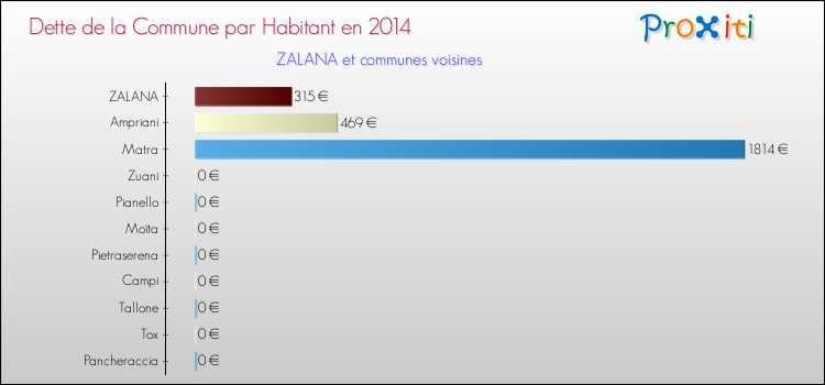 Dette par habitant de la commune en 2014 pour ZALANA et les communes proches Comparaison de la dette par habitant de la commune en 2014 pour ZALANA et les communes voisines
