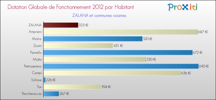 Montant des dotations globales de fonctionnement DGF par Habitant pour ZALANA et les communes proches Comparaison des des dotations globales de fonctionnement DGF par habitant pour ZALANA et les communes voisines