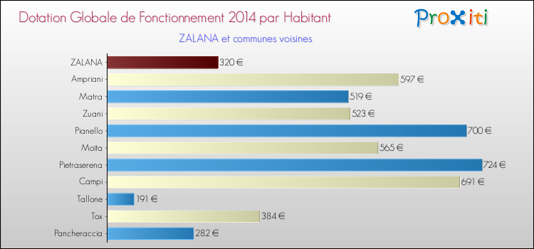 Montant des dotations globales de fonctionnement DGF par Habitant pour ZALANA et les communes proches en 2014. Comparaison des des dotations globales de fonctionnement DGF par habitant pour ZALANA et les communes voisines en 2014.
