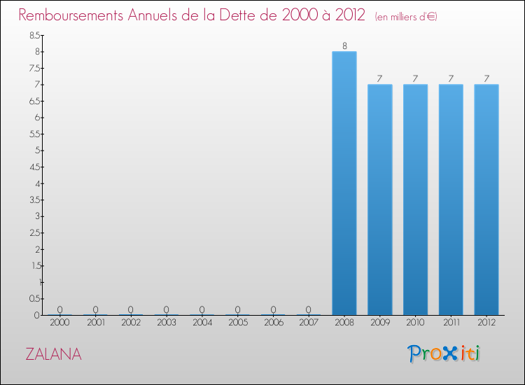 Evolution de l'annuité de la dette pour la commune de ZALANA de 2000 à 2012 Annuités de la dette pour ZALANA de 2000 à 2012