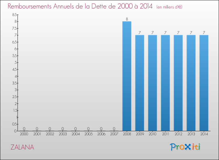 Evolution de l'annuité de la dette pour la commune de ZALANA de 2000 à 2014 Annuités de la dette pour ZALANA de 2000 à 2014