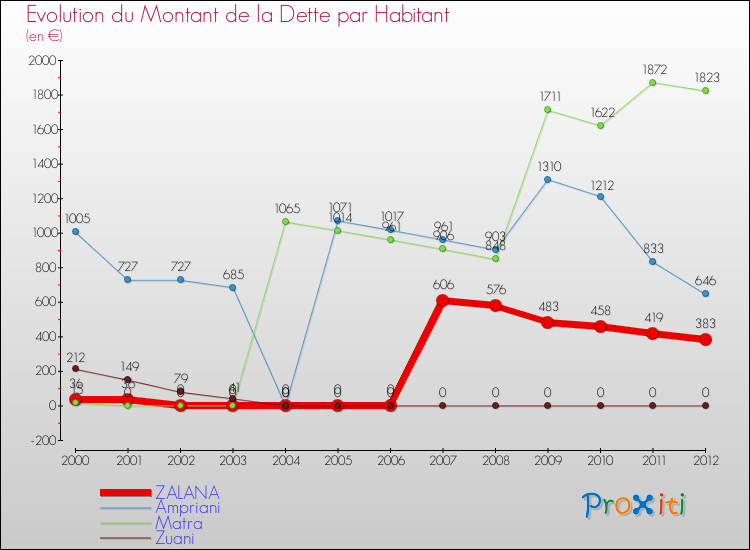 Evolution de la dette par habitant pour la commune de ZALANA et les communes proches de 2000 à 2012 Comparaison de la dette par habitant pour ZALANA et les communes voisines de 2000 à 2012