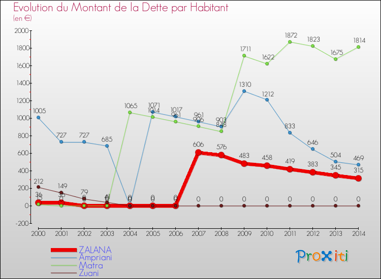 Evolution de la dette par habitant pour la commune de ZALANA et les communes proches de 2000 à 2014 Comparaison de la dette par habitant pour ZALANA et les communes voisines de 2000 à 2014