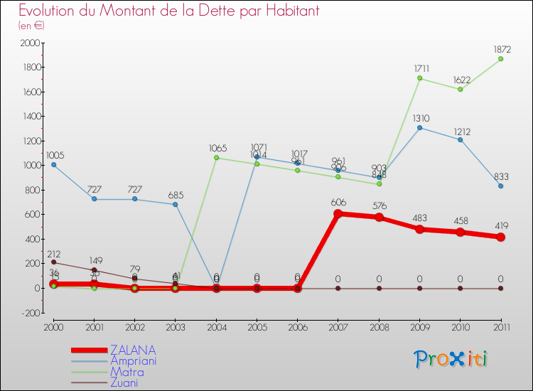Evolution de la dette par habitant pour la commune de ZALANA et les communes proches Comparaison de la dette par habitant pour ZALANA et les communes voisines