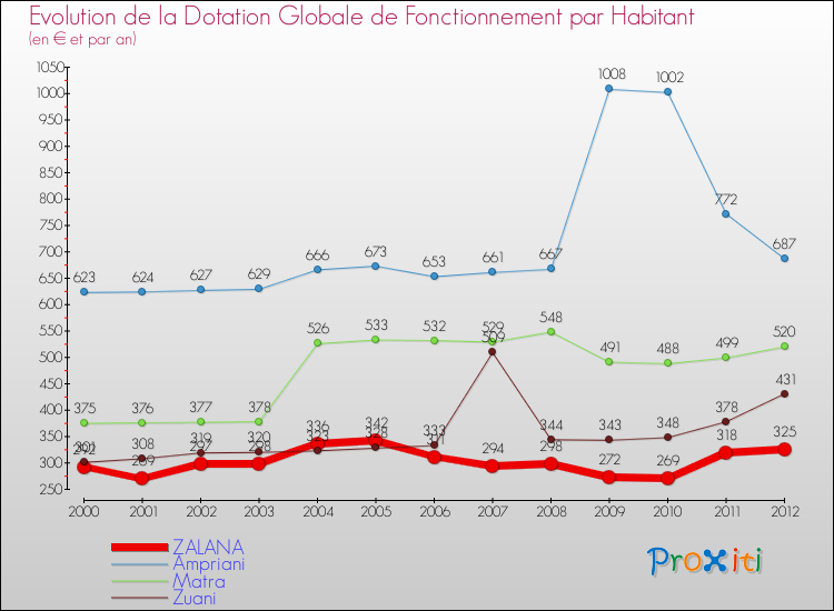 Evolution et montant de la dotation globale de fonctionnement par Habitant pour ZALANA et les communes proches Comparaison des dotations globales de fonctionnement par habitant pour ZALANA et les communes voisines