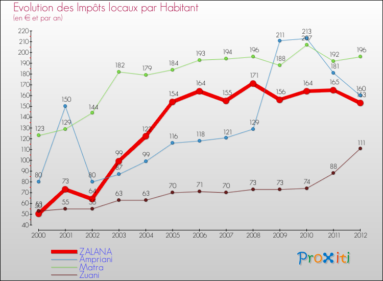 Evolution et montant des impôts locaux par Habitant pour ZALANA et les communes proches Comparaison des impôts locaux par habitant pour ZALANA et les communes voisines