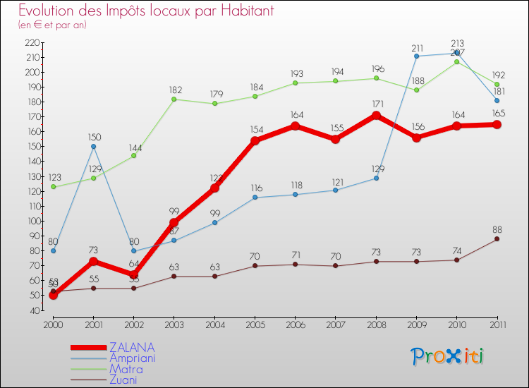 Evolution et montant des impôts locaux par Habitant pour ZALANA et les communes proches Comparaison des impôts locaux par habitant pour ZALANA et les communes voisines