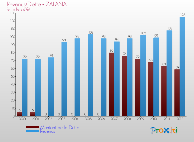 Evolution comparée de la dette et des revenus pour la commune de ZALANA de 2000 à 2012 Comparaison de la dette et des revenus pour ZALANA de 2000 à 2012