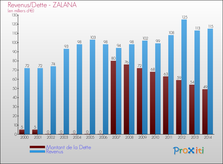 Evolution comparée de la dette et des revenus pour la commune de ZALANA de 2000 à 2014 Comparaison de la dette et des revenus pour ZALANA de 2000 à 2014