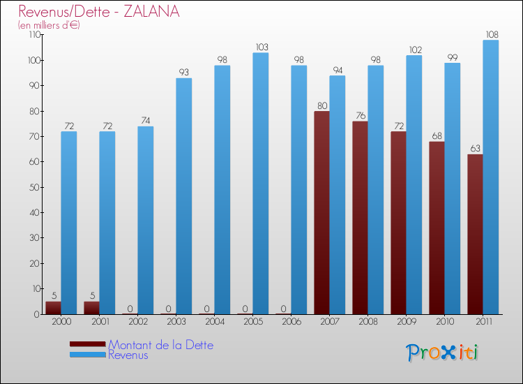 Evolution comparée de la dette et des revenus pour la commune de ZALANA de 2000 à 2011 Comparaison de la dette et des revenus pour ZALANA de 2000 à 2011