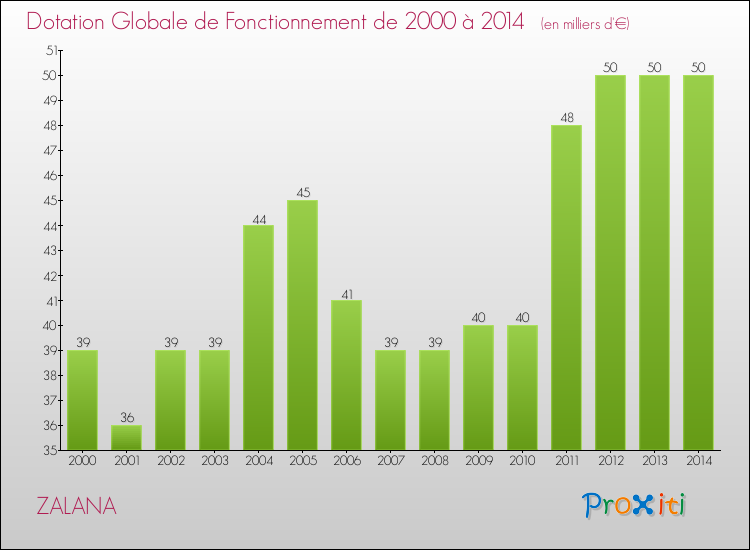 Evolution du montant de la Dotation Globale de Fonctionnement pour la commune de ZALANA de 2000 à 2014 Evolution du montant de la Dotation Globale de Fonctionnement pour ZALANA de 2000 à 2014