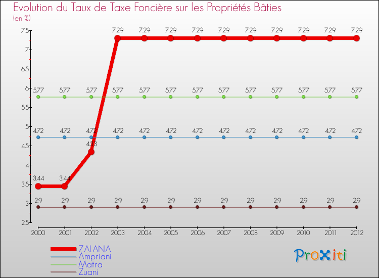 Evolution du taux de la taxe foncière sur le bati pour ZALANA et les communes proches de 2000 à 2012 Comparaison des taux de taxe foncière sur le bati pour ZALANA et les communes voisines de 2000 à 2012