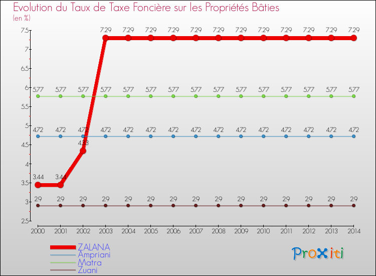 Evolution du taux de la taxe foncière sur le bati pour ZALANA et les communes proches de 2000 à 2014 Comparaison des taux de taxe foncière sur le bati pour ZALANA et les communes voisines de 2000 à 2014
