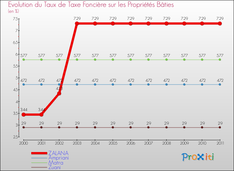 Evolution du taux de la taxe foncière sur le bati pour ZALANA et les communes proches Comparaison des taux de taxe foncière sur le bati pour ZALANA et les communes voisines