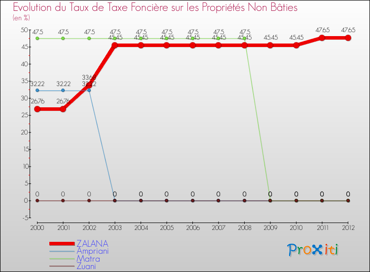 Evolution du taux de la taxe foncière sur les immeubles et terrains non batis pour ZALANA et les communes proches de 2000 à 2012 Comparaison des taux de la taxe foncière sur les immeubles et terrains non batis pour ZALANA et les communes voisines de 2000 à 2012
