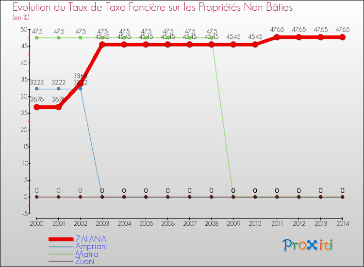 Evolution du taux de la taxe foncière sur les immeubles et terrains non batis pour ZALANA et les communes proches de 2000 à 2014 Comparaison des taux de la taxe foncière sur les immeubles et terrains non batis pour ZALANA et les communes voisines de 2000 à 2014