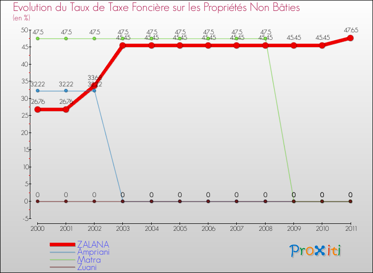Evolution du taux de la taxe foncière sur les immeubles et terrains non batis pour ZALANA et les communes proches Comparaison des taux de la taxe foncière sur les immeubles et terrains non batis pour ZALANA et les communes voisines