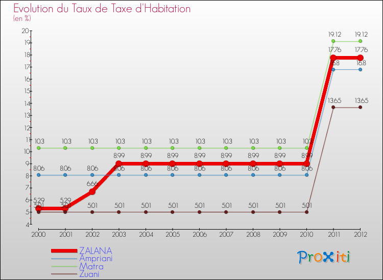 Evolution du taux de la taxe d'habitation pour ZALANA et les communes proches Comparaison des taux de la taxe d'habitation pour ZALANA et les communes voisines