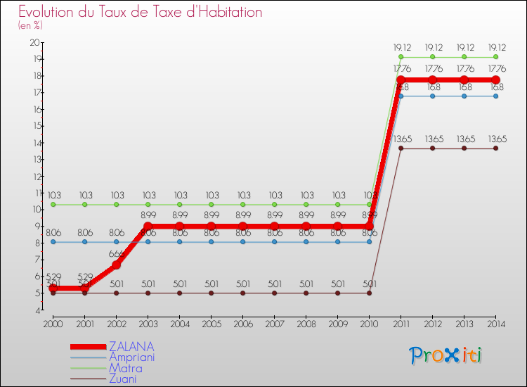 Evolution du taux de la taxe d'habitation pour ZALANA et les communes proches de 2000 à 2014 Comparaison des taux de la taxe d'habitation pour ZALANA et les communes voisines de 2000 à 2014