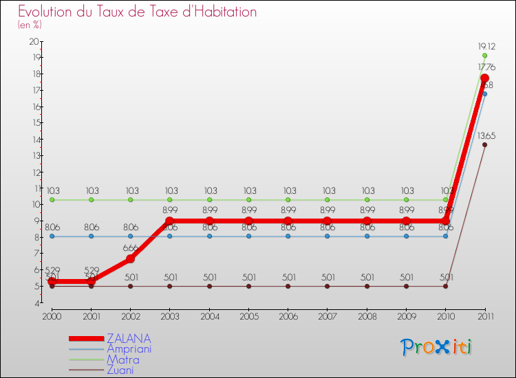 Evolution du taux de la taxe d'habitation pour ZALANA et les communes proches Comparaison des taux de la taxe d'habitation pour ZALANA et les communes voisines