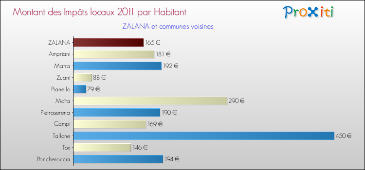Montant des impôts locaux par Habitant pour ZALANA et les communes proches Comparaison des impôts locaux par habitant pour ZALANA et les communes voisines