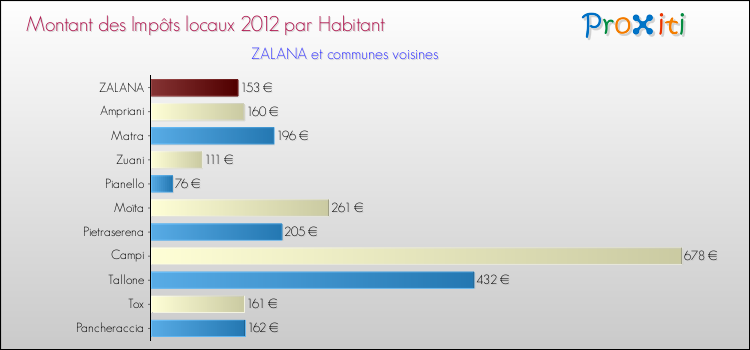 Montant des impôts locaux par Habitant pour ZALANA et les communes proches Comparaison des impôts locaux par habitant pour ZALANA et les communes voisines