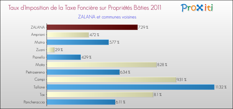 Taux d'imposition de la taxe foncière sur le bati 2011 pour ZALANA et les communes proches Comparaison des taux d'imposition de la taxe foncière sur le bati 2011 pour ZALANA et les communes voisines