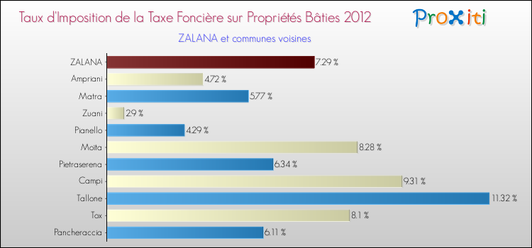 Taux d'imposition de la taxe foncière sur le bati 2012 pour ZALANA et les communes proches Comparaison des taux d'imposition de la taxe foncière sur le bati 2012 pour ZALANA et les communes voisines