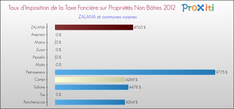 Taux d'imposition de la taxe foncière sur les immeubles et terrains non batis 2012 pour ZALANA et les communes proches Comparaison des taux d'imposition de la taxe foncière sur les immeubles et terrains non batis 2012 pour ZALANA et les communes voisines