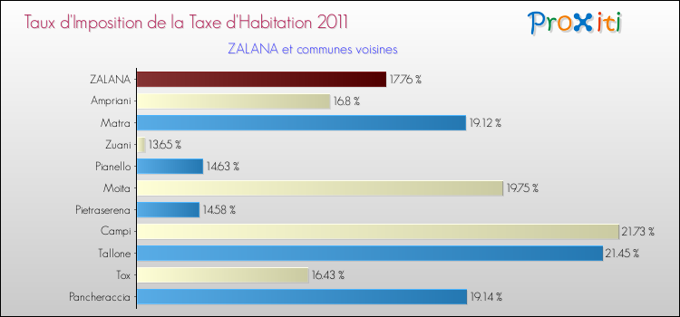 Taux d'imposition de la taxe d'habitation 2011 pour ZALANA et les communes proches Comparaison des taux d'imposition de la taxe d'habitation 2011 pour ZALANA et les communes voisines