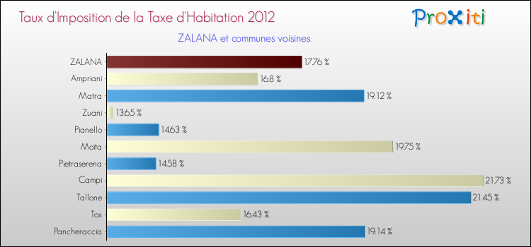 Taux d'imposition de la taxe d'habitation 2012 pour ZALANA et les communes proches Comparaison des taux d'imposition de la taxe d'habitation 2012 pour ZALANA et les communes voisines