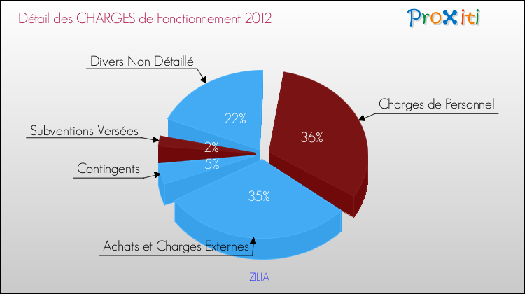 Décomposition des Charges de Fonctionnement 2012 de la commune de ZILIA Charges de Fonctionnement 2012 pour la commune de ZILIA