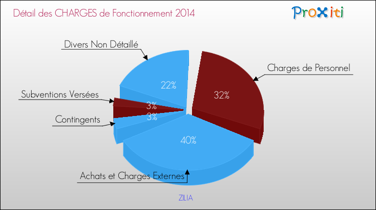 Décomposition des Charges de Fonctionnement 2014 de la commune de ZILIA Charges de Fonctionnement 2014 pour la commune de ZILIA