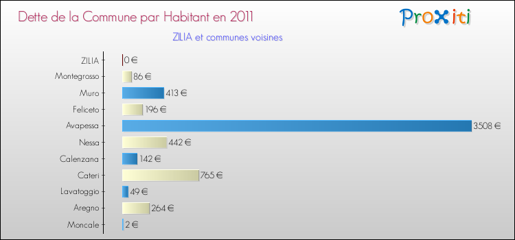 Dette par habitant de la commune en 2011 pour ZILIA et les communes proches Comparaison de la dette par habitant de la commune en 2011 pour ZILIA et les communes voisines