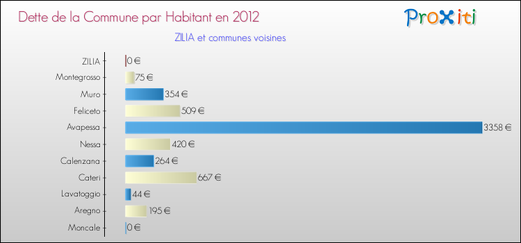 Dette par habitant de la commune en 2012 pour ZILIA et les communes proches Comparaison de la dette par habitant de la commune en 2012 pour ZILIA et les communes voisines