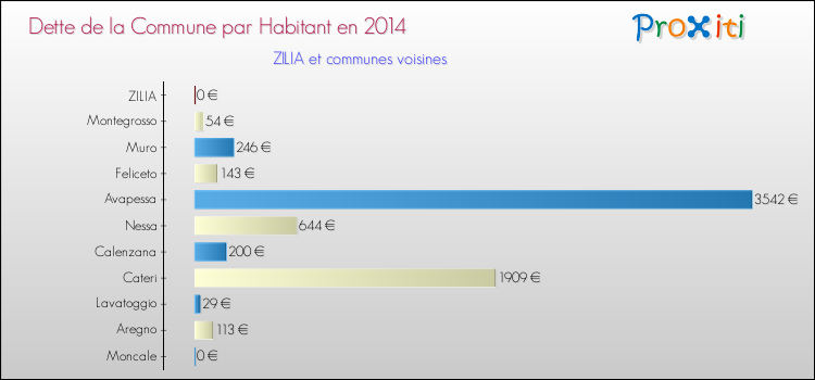 Dette par habitant de la commune en 2014 pour ZILIA et les communes proches Comparaison de la dette par habitant de la commune en 2014 pour ZILIA et les communes voisines